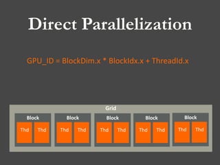 Direct Parallelization
GPU_ID = BlockDim.x * BlockIdx.x + ThreadId.x
Grid
Block
Thd Thd
Block
Thd Thd
Block
Thd Thd
Block
Thd Thd
Block
Thd Thd
 