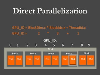 Direct Parallelization
GPU_ID = BlockDim.x * BlockIdx.x + ThreadId.x
Grid
Block
Thd Thd
Block
Thd Thd
Block
Thd Thd
Block
Thd Thd
Block
Thd Thd
GPU_ID = 2 3 1* +
GPU_ID:
0 1 2 3 4 5 6 7 8 9
 