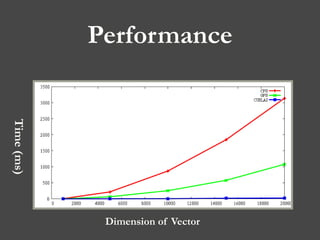 Performance
Time(ms)
Dimension of Vector
 