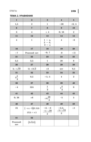 ÎÒÂÅÒÛ 319
ÒÅÌÀ 2. ÓÐÀÂÍÅÍÈß
1 2 3 4 5
1,5 2 1 -30 -6; 5
6 7 8 9 10
3 4 ± 4 0; 16 2
11 12 13 14 15
4 1 1 — â,
2 — á,
3 — à
4 –6
16 17 18 19 20
-7 Ðåøåíèé íåò –9; 7 -9 -32
21 22 23 24 25
3,5 3,5 1 28 8
26 27 28 29 30
5; ± 10 -2; ±3 2 ±3 íåò 0,5
31 32 33 34 35
3
2
3
0,5 -1; 5 4 2
36 37 38 39 40
-4 324 1
3
1
2
3
0
41 42 43 44 45
0; 36 ±6 ±4
20
3
; –5 5
46 47 48 49 50
24 ( )-¥ -; 3 ( ; , )1 1 5
( , ; )1 5 + ¥
-2; -3
- ±5 29
2
-2,5;
- ±5 13
2
±1
51 52
Ðåøåíèé
íåò
( )2 2 3;
 