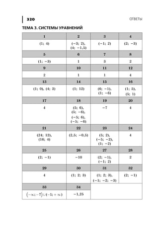 ÎÒÂÅÒÛ320
ÒÅÌÀ 3. ÑÈÑÒÅÌÛ ÓÐÀÂÍÅÍÈÉ
1 2 3 4
(1; 4) (-3; 2),
(4; -1,5)
(-1; 2) (2; -3)
5 6 7 8
(1; -3) 1 3 2
9 10 11 12
2 1 1 4
13 14 15 16
(1; 0), (4; 3) (1; 12) (6; -1),
(1; -6)
(1; 5),
(5; 1)
17 18 19 20
4 (5; 6),
(5; -6),
(-5; 6),
(-5; -6)
-7 4
21 22 23 24
(24; 12),
(16; 4)
(2,5; -0,5) (5; 2),
(-5; -2),
(1; -2)
4
25 26 27 28
(2; -1) -10 (2; -1),
(-1; 2)
2
29 30 31 32
4 (1; 2; 3) (1; 2; 3),
(-1; -2; -3)
(2; -1)
33 34
( )-¥ - È - + ¥; ( ; )7 1 -1,25
 