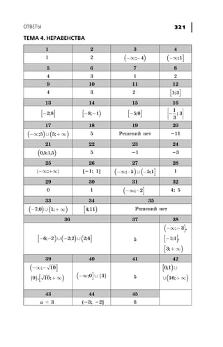 ÎÒÂÅÒÛ 321
ÒÅÌÀ 4. ÍÅÐÀÂÅÍÑÒÂÀ
1 2 3 4
1 2 ( )-¥ -; 4 ( ]-¥;1
5 6 7 8
4 3 1 2
9 10 11 12
4 3 2 [ ]1 3;
13 14 15 16
[ ]-2 8; [ )- -8 1; [ ]-5 0; -
é
ë
ê
ê
ù
û
ú
ú
1
3
3;
17 18 19 20
( ) ( )-¥ È + ¥; ;5 5 5 Ðåøåíèé íåò -11
21 22 23 24
( )0 5 1 5, ; , 5 -1 -3
25 26 27 28
( )-¥ +¥; [-1; 1] ( ) ( ]-¥ - È -; ;5 5 1 1
29 30 31 32
0 1 ( ]-¥ -; 2 4; 5
33 34 35
( ) ( )- È + ¥7 0 1; ; [ )4 11; Ðåøåíèé íåò
36 37 38
[ ) ( ) ( ]- - È - È6 2 2 2 2 6; ; ; 5
( ]
[ ]
[ )
-¥ -
-
+ ¥
; ,
; ,
;
3
1 1
3
39 40 41 42
( ]
{ } [ )
-¥ -
+ ¥
;
, ;
10
0 10 ( ] { }-¥ È;0 3 5
[ )
( )
0 1
16
;
;
È
È + ¥
43 44 45
a < 3 (-3; -2] 8
 
