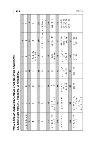 ÎÒÂÅÒÛ322
ÒÅÌÀ5.ÏÐßÌÎÓÃÎËÜÍÀßÑÈÑÒÅÌÀÊÎÎÐÄÈÍÀÒÍÀÏËÎÑÊÎÑÒÈ
5.1.Óðàâíåíèÿïðÿìîé,ïàðàáîëûèãèïåðáîëû
1234567
à–2,á–1,â–3433233
891011121314
13211–Á,2–À,
3–Â,4–Ã
23
15161718192021
23134y=3x+6,äày=0,25x-1,
II÷åòâ.
22232425262728
a<0,b<0,
c<0
a>0,
b<0,c>0
1
1
8
2–0,8;
(0,4;0)
B(1;-9)äà;(2;4)
29303132333435
y=3x-8y=2x+9ó=õ+1,
(0;1),
(-1;0)
yx
x
=--
--
1
3
25
2
(
)
yx
x
=-+
+-
1
3
21
2A(-1;0),
B(0;-1),
C(1;0)
A(-30;)
B(-1;0)
C(3;0)
D(0;-3)
363738394041
a>0,b<0,
c>0
a>0,b<0,
c>0èëè
a<0,
b>0,c>0
(2;7)(3;-7)a=2;
(1;0).
a=-2;
(2;10)
 