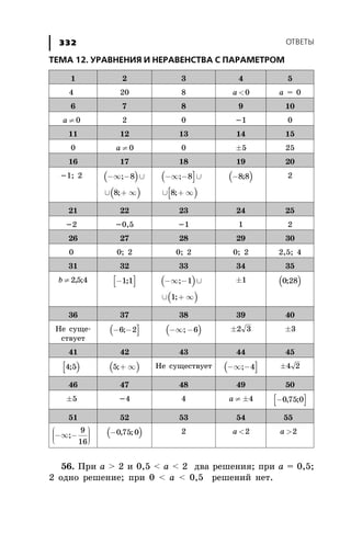 ÎÒÂÅÒÛ332
ÒÅÌÀ 12. ÓÐÀÂÍÅÍÈß È ÍÅÐÀÂÅÍÑÒÂÀ Ñ ÏÀÐÀÌÅÒÐÎÌ
1 2 3 4 5
4 20 8 a <0 a = 0
6 7 8 9 10
a ¹0 2 0 -1 0
11 12 13 14 15
0 a ¹0 0 ±5 25
16 17 18 19 20
-1; 2 ( )
( )
-¥ - È
È + ¥
;
;
8
8
( ]
[ )
-¥ - È
È + ¥
;
;
8
8
( )-8 8; 2
21 22 23 24 25
-2 -0,5 -1 1 2
26 27 28 29 30
0 0; 2 0; 2 0; 2 2,5; 4
31 32 33 34 35
b ¹2 5 4, ; [ ]-1 1; ( )
( )
-¥ - È
È + ¥
;
;
1
1
±1 ( )0 28;
36 37 38 39 40
Íå ñóùå-
ñòâóåò
( ]- -6 2; ( )-¥ -; 6 ±2 3 ±3
41 42 43 44 45
[ )4 5; ( )5;+ ¥ Íå ñóùåñòâóåò ( ]-¥ -; 4 ±4 2
46 47 48 49 50
±5 -4 4 a ¹ ±4 [ ]-0 75 0, ;
51 52 53 54 55
-¥ -
æ
è
ççç
ö
ø
÷÷÷÷
;
9
16
( )-0 75 0, ; 2 a <2 a >2
56. Ïðè à > 2 è 0,5 < a < 2 äâà ðåøåíèÿ; ïðè à = 0,5;
2 îäíî ðåøåíèå; ïðè 0 < a < 0,5 ðåøåíèé íåò.
 