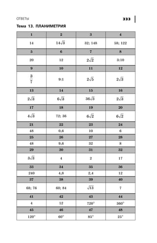 ÎÒÂÅÒÛ 333
Òåìà 13. ÏËÀÍÈÌÅÒÐÈß
1 2 3 4
14 14 3 32; 148 58; 122
5 6 7 8
20 12 2 2 3:10
9 10 11 12
3
7
9:1 2 5 2 3
13 14 15 16
2 3 6 3 36 3 2 3
17 18 19 20
4 3 72; 36 6 2 6 2
21 22 23 24
48 0,6 10 6
25 26 27 28
48 9,6 32 8
29 30 31 32
3 3 4 2 17
33 34 35 36
240 4,8 2,4 12
37 38 39 40
68; 76 60; 84 13 7
41 42 43 44
4 12 720° 360°
45 46 47 48
120° 60° 85° 25°
 