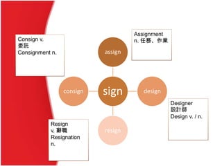 sign
assign
design
resign
consign
Assignment
n. 任務、作業
Designer
設計師
Design v. / n.
Resign
v. 辭職
Resignation
n.
Consign v.
委託
Consignment n.
 