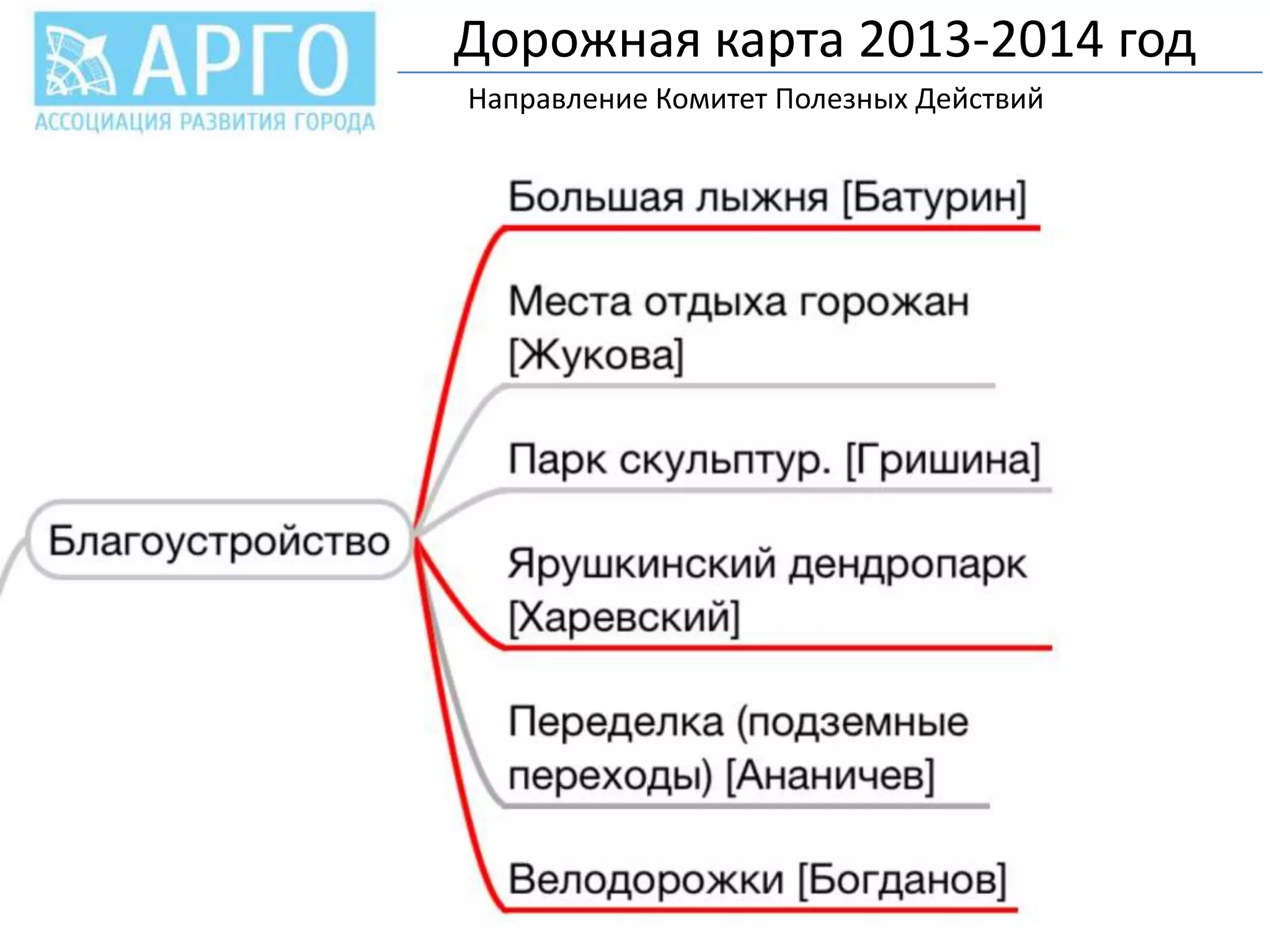 Дорожная карта 2013-2014 год
Направление Комитет Полезных Действий
.

 