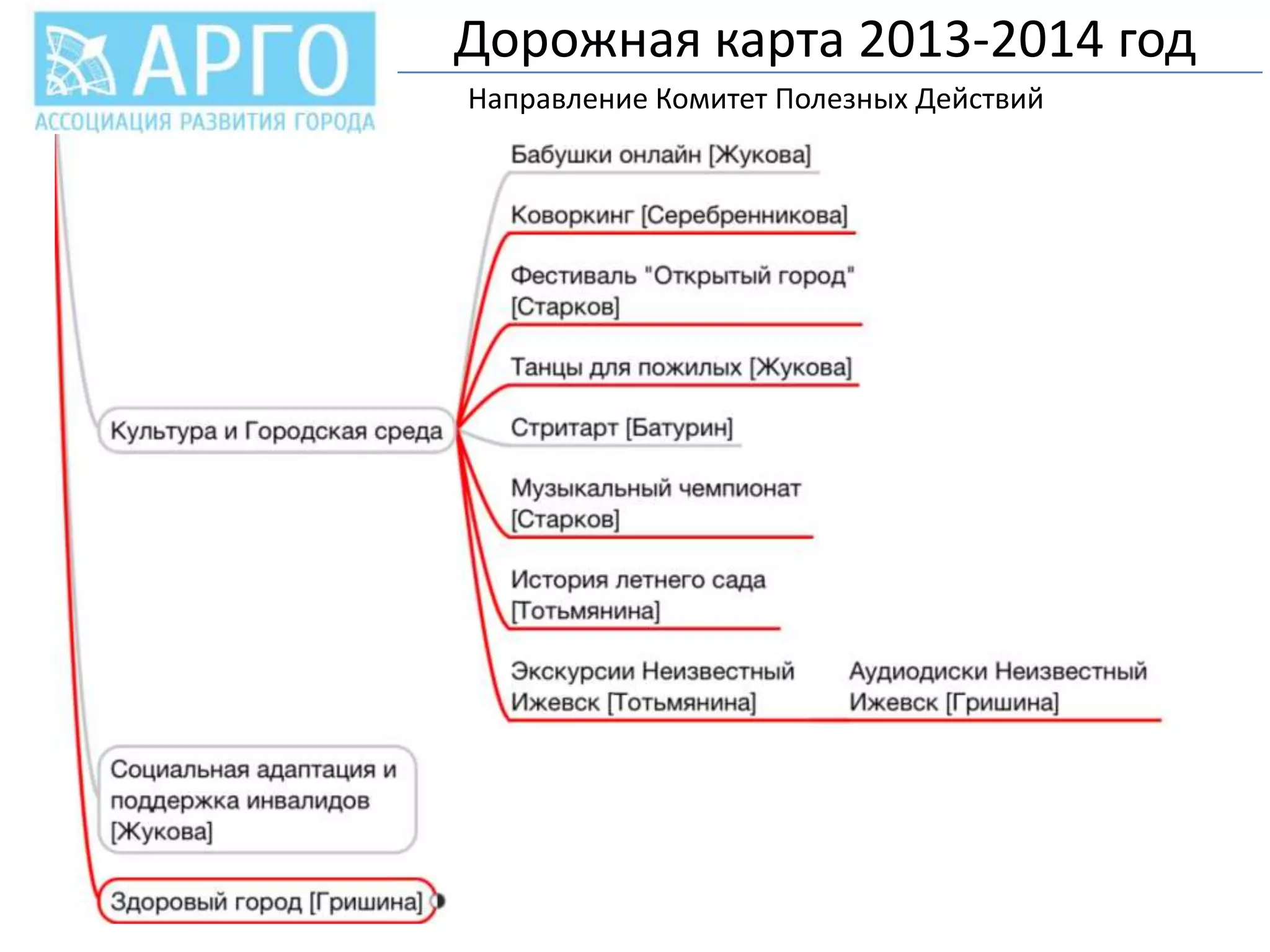 Дорожная карта 2013-2014 год
Направление Комитет Полезных Действий
.

 