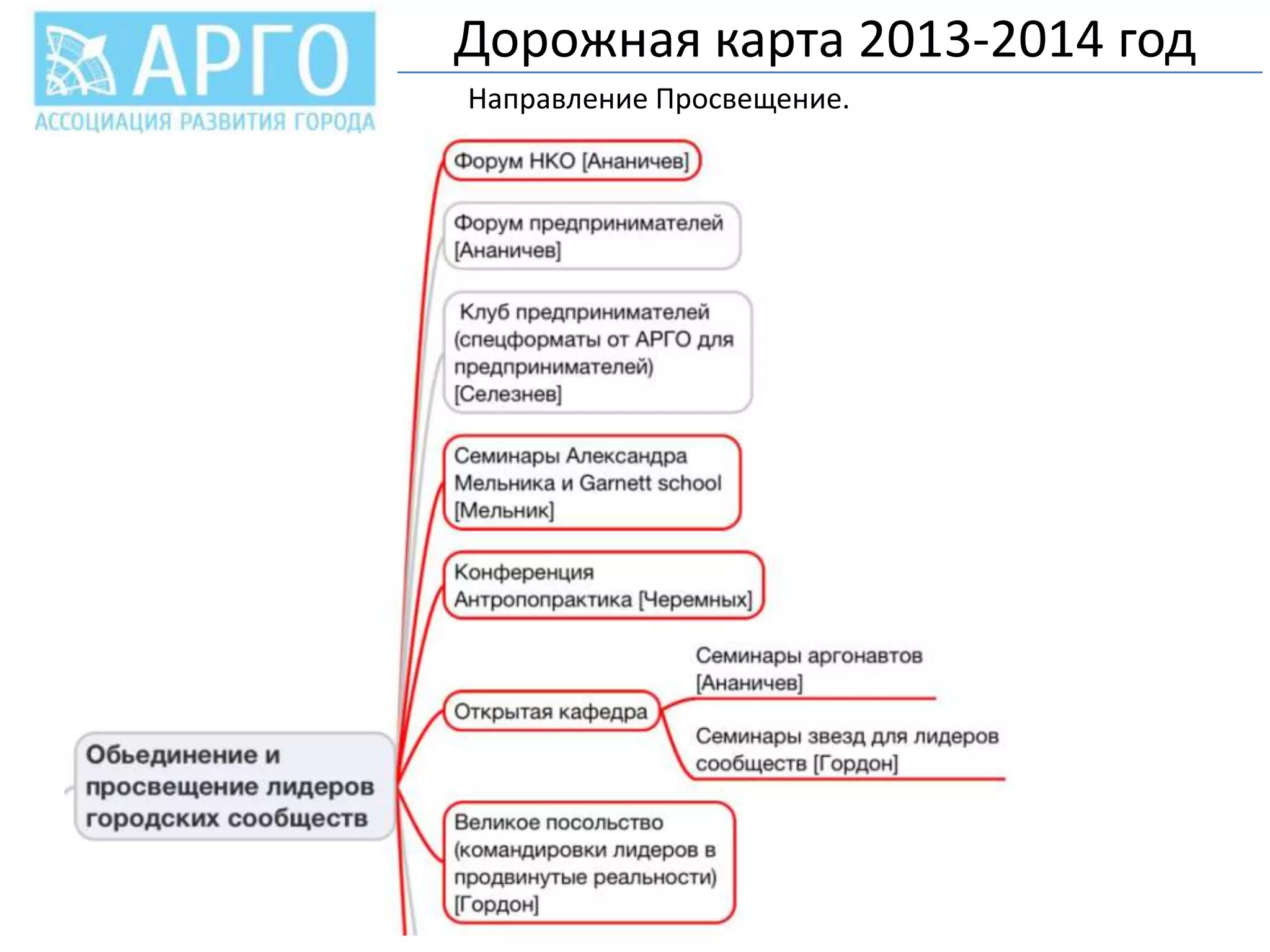 Дорожная карта 2013-2014 год
Направление Просвещение.

 