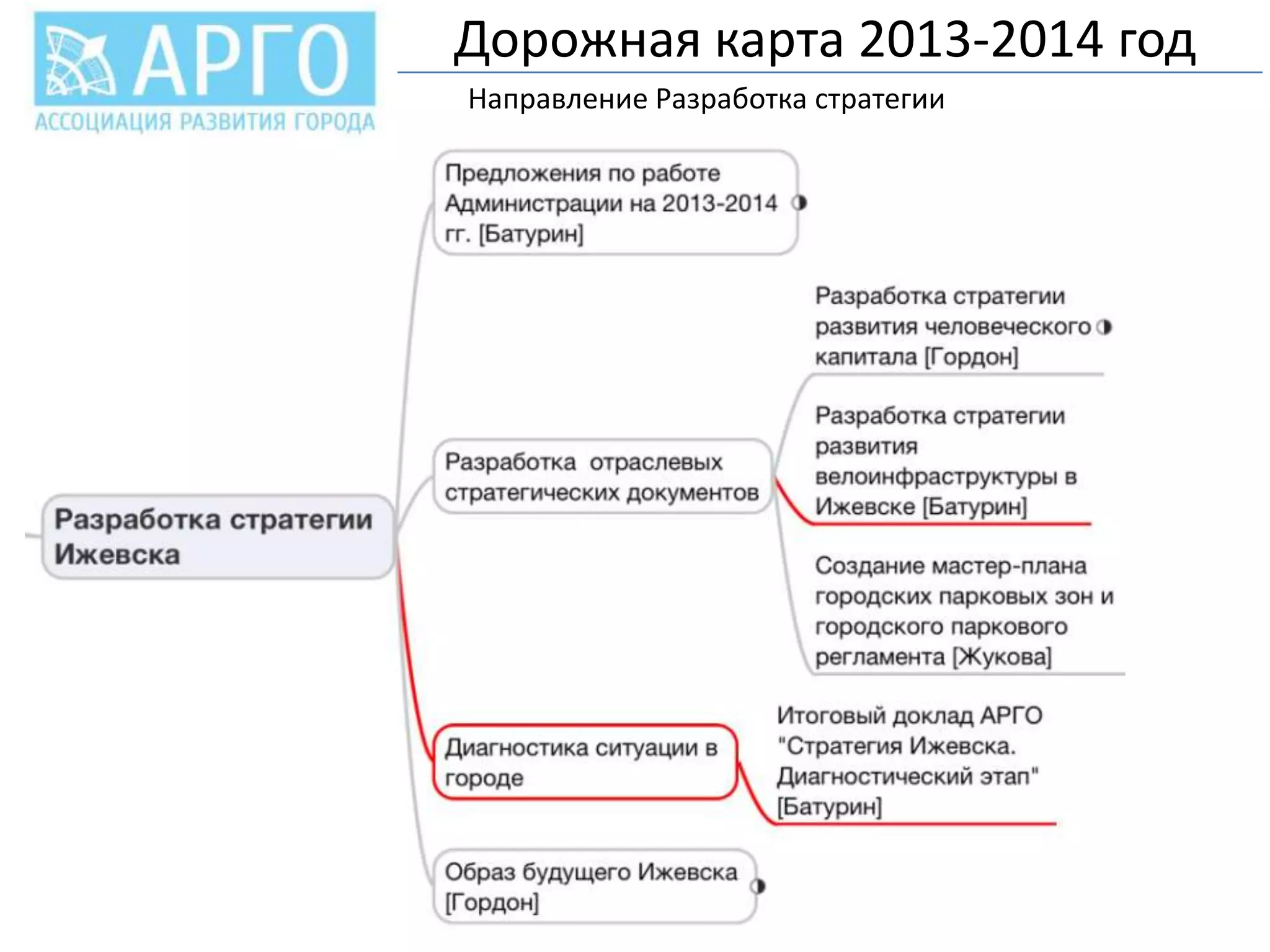 Дорожная карта 2013-2014 год
Направление Разработка стратегии
.

 