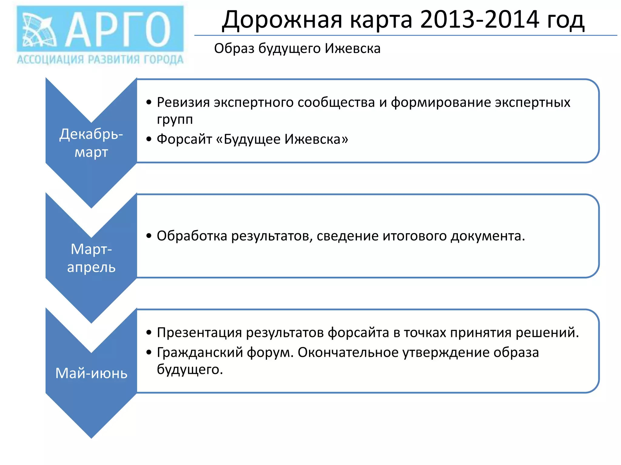 Дорожная карта 2013-2014 год
Образ будущего Ижевска

Декабрьмарт

Мартапрель

Май-июнь

• Ревизия экспертного сообщества и формирование экспертных
групп
• Форсайт «Будущее Ижевска»

• Обработка результатов, сведение итогового документа.

• Презентация результатов форсайта в точках принятия решений.
• Гражданский форум. Окончательное утверждение образа
будущего.

 