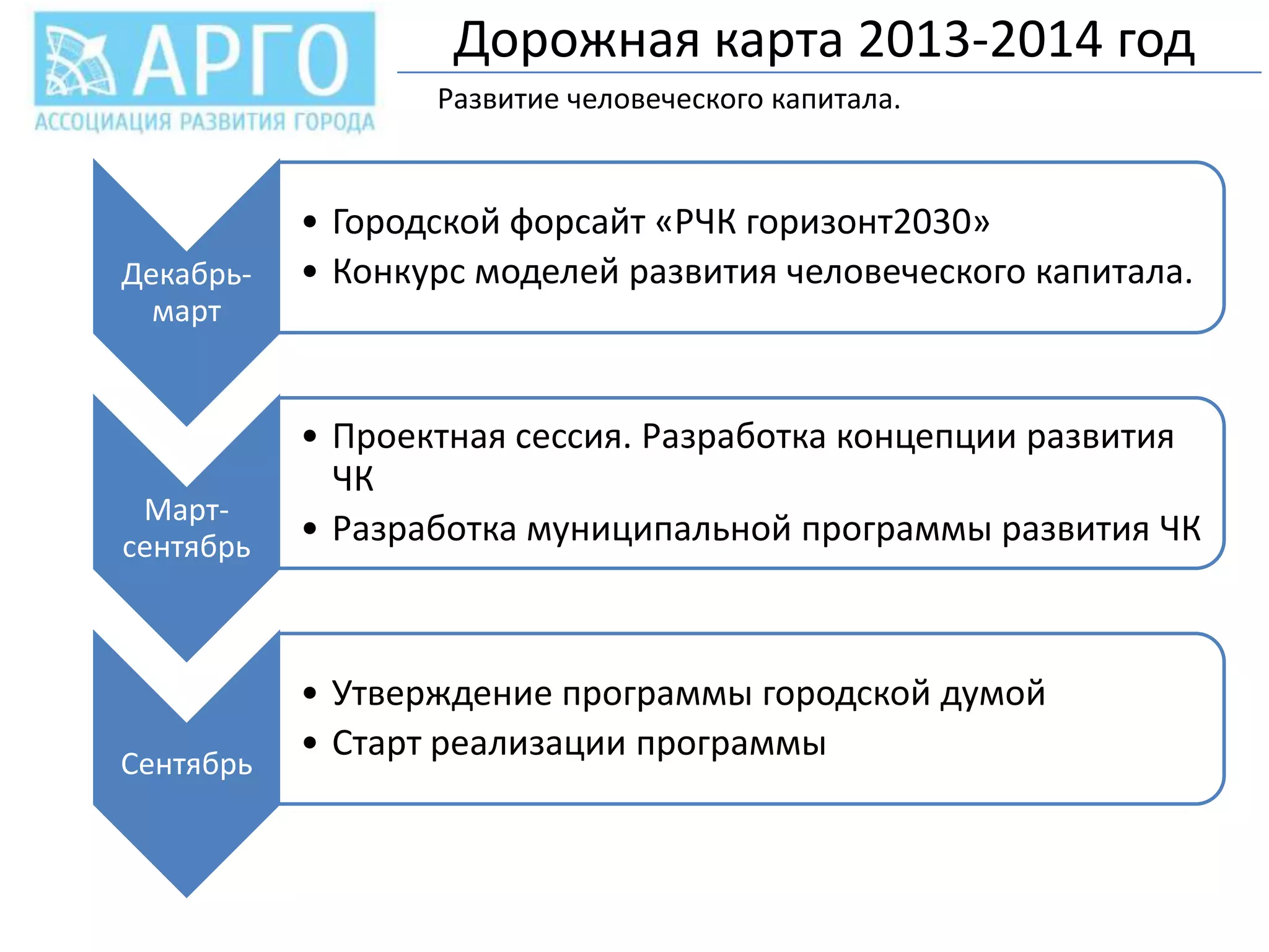Дорожная карта 2013-2014 год
Развитие человеческого капитала.

Декабрьмарт

Мартсентябрь

Сентябрь

• Городской форсайт «РЧК горизонт2030»
• Конкурс моделей развития человеческого капитала.

• Проектная сессия. Разработка концепции развития
ЧК
• Разработка муниципальной программы развития ЧК

• Утверждение программы городской думой
• Старт реализации программы

 