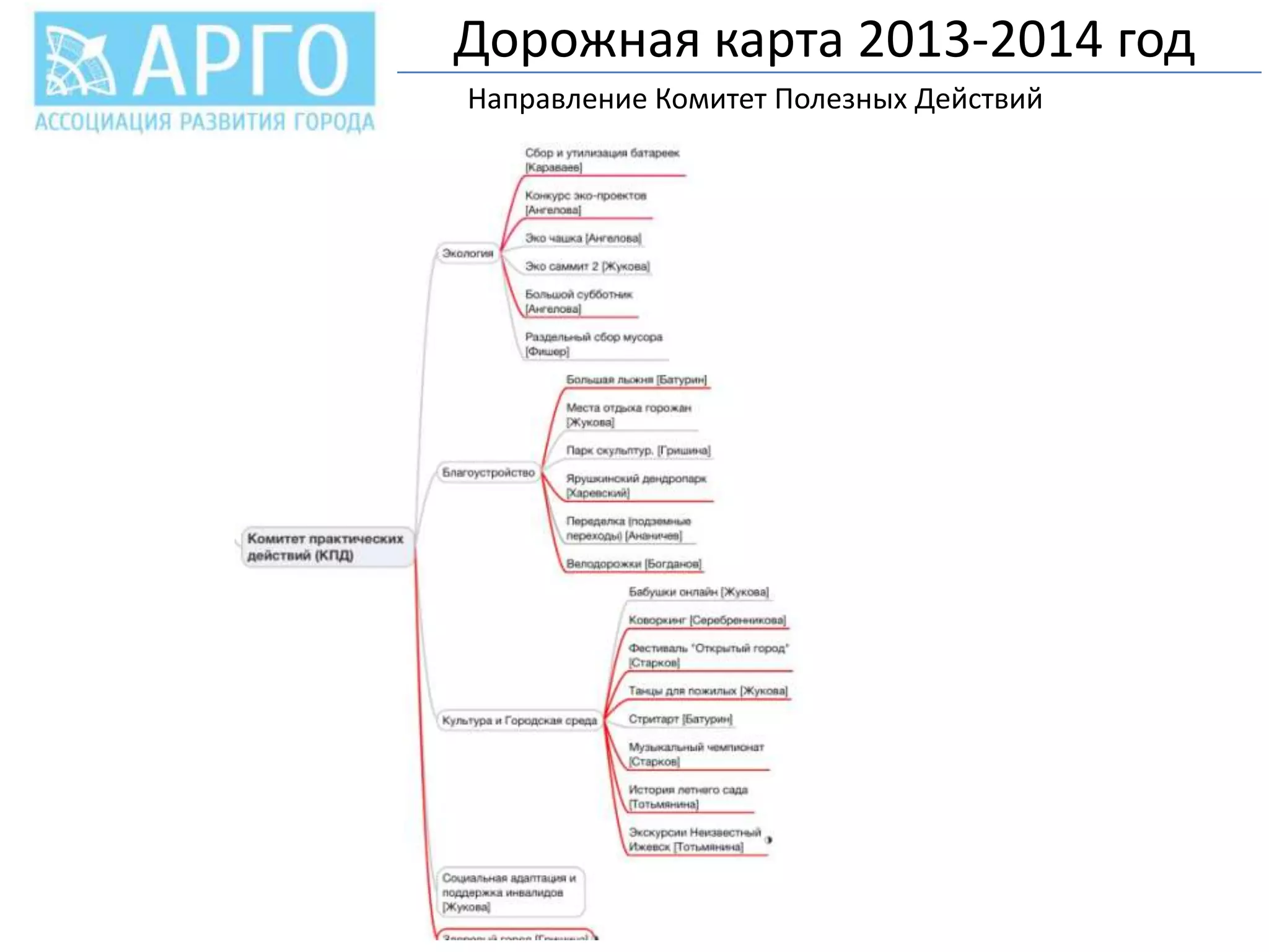 Дорожная карта 2013-2014 год
Направление Комитет Полезных Действий
.

 