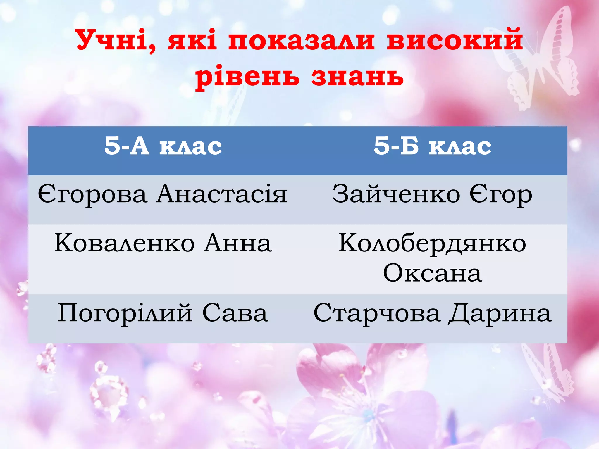 Учні, які показали високий
рівень знань
5-А клас

5-Б клас

Єгорова Анастасія

Зайченко Єгор

Коваленко Анна

Колобердянко
Оксана
Старчова Дарина

Погорілий Сава

 