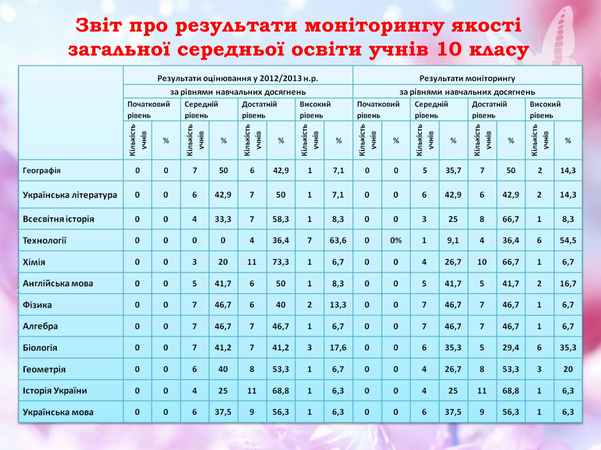 Звіт про результати моніторингу якості
загальної середньої освіти учнів 10 класу

 