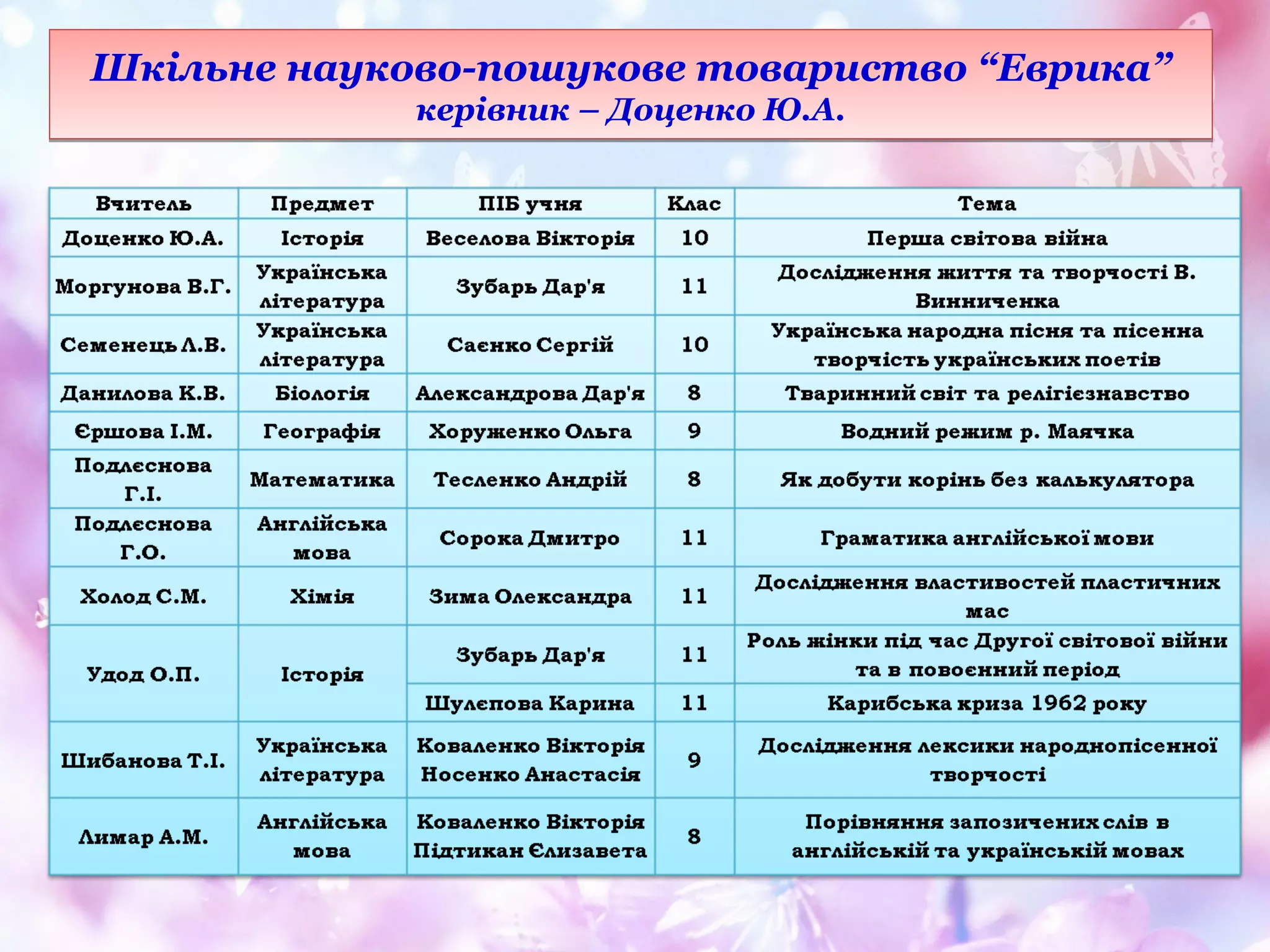 Шкільне науково-пошукове товариство “Еврика”
керівник – Доценко Ю.А.

 