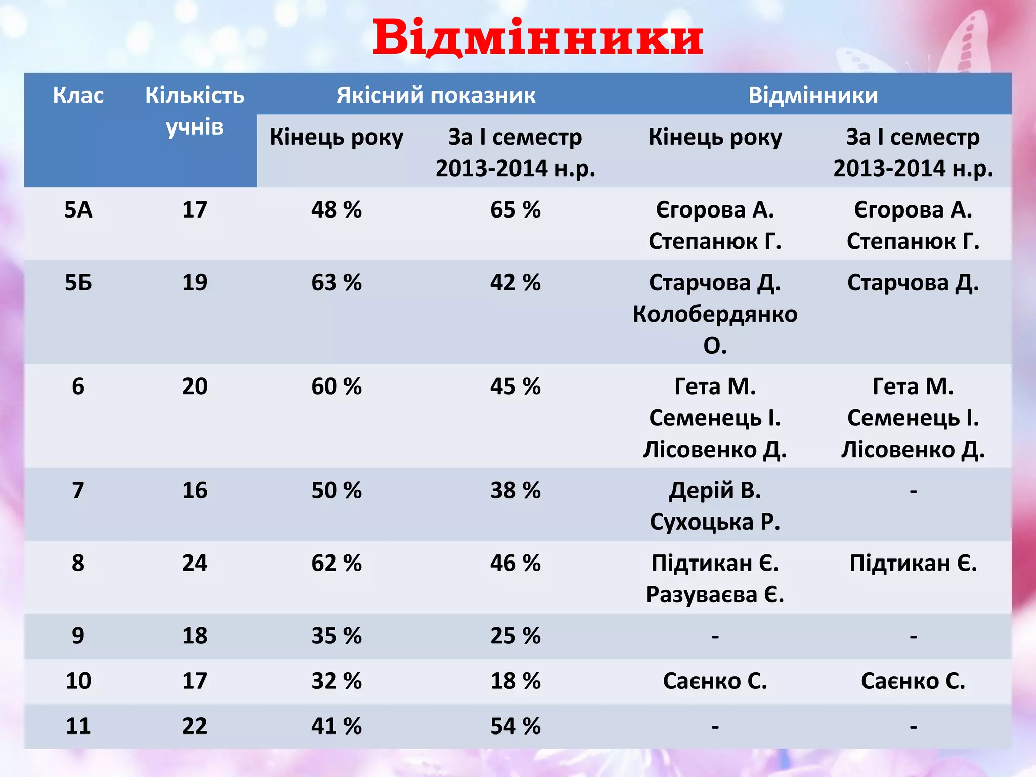 Відмінники
Клас

Кількість
Якісний показник
учнів
Кінець року
За І семестр
2013-2014 н.р.

Відмінники
Кінець року

За І семестр
2013-2014 н.р.

5А

17

48 %

65 %

Єгорова А.
Степанюк Г.

Єгорова А.
Степанюк Г.

5Б

19

63 %

42 %

Старчова Д.
Колобердянко
О.

Старчова Д.

6

20

60 %

45 %

Гета М.
Семенець І.
Лісовенко Д.

Гета М.
Семенець І.
Лісовенко Д.

7

16

50 %

38 %

Дерій В.
Сухоцька Р.

-

8

24

62 %

46 %

Підтикан Є.
Разуваєва Є.

Підтикан Є.

9

18

35 %

25 %

-

-

10

17

32 %

18 %

Саєнко С.

Саєнко С.

11

22

41 %

54 %

-

-

 