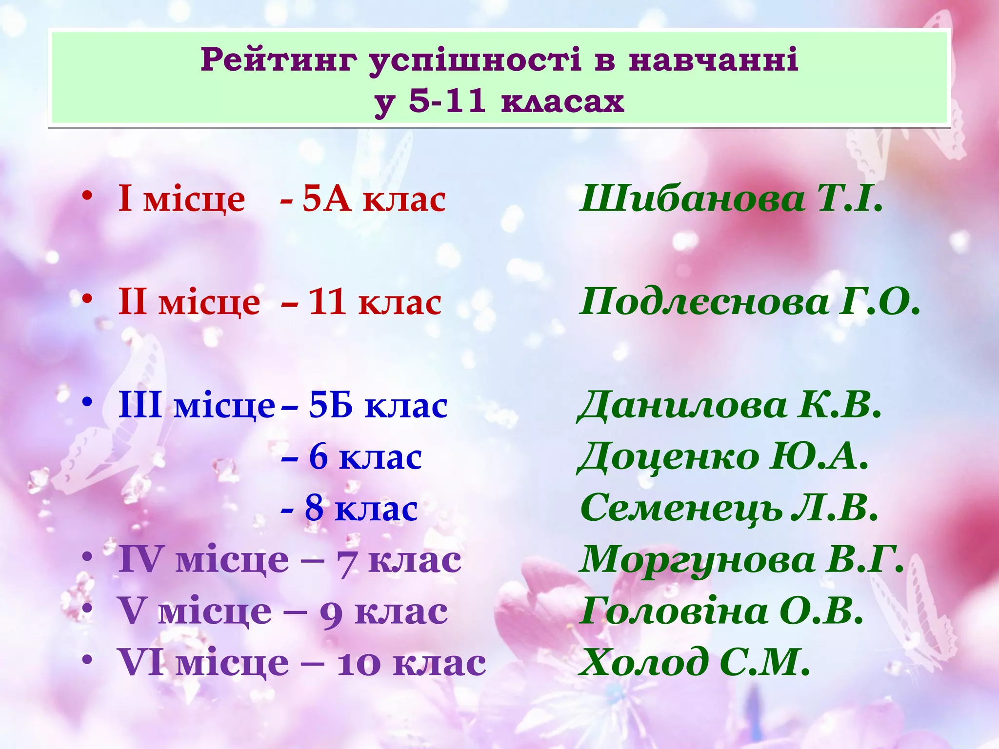 Рейтинг успішності в навчанні
у 5-11 класах

• І місце - 5А клас

Шибанова Т.І.

• ІІ місце – 11 клас

Подлєснова Г.О.

• IІІ місце– 5Б клас
– 6 клас
- 8 клас
• IV місце – 7 клас
• V місце – 9 клас
• VI місце – 10 клас

Данилова К.В.
Доценко Ю.А.
Семенець Л.В.
Моргунова В.Г.
Головіна О.В.
Холод С.М.

 