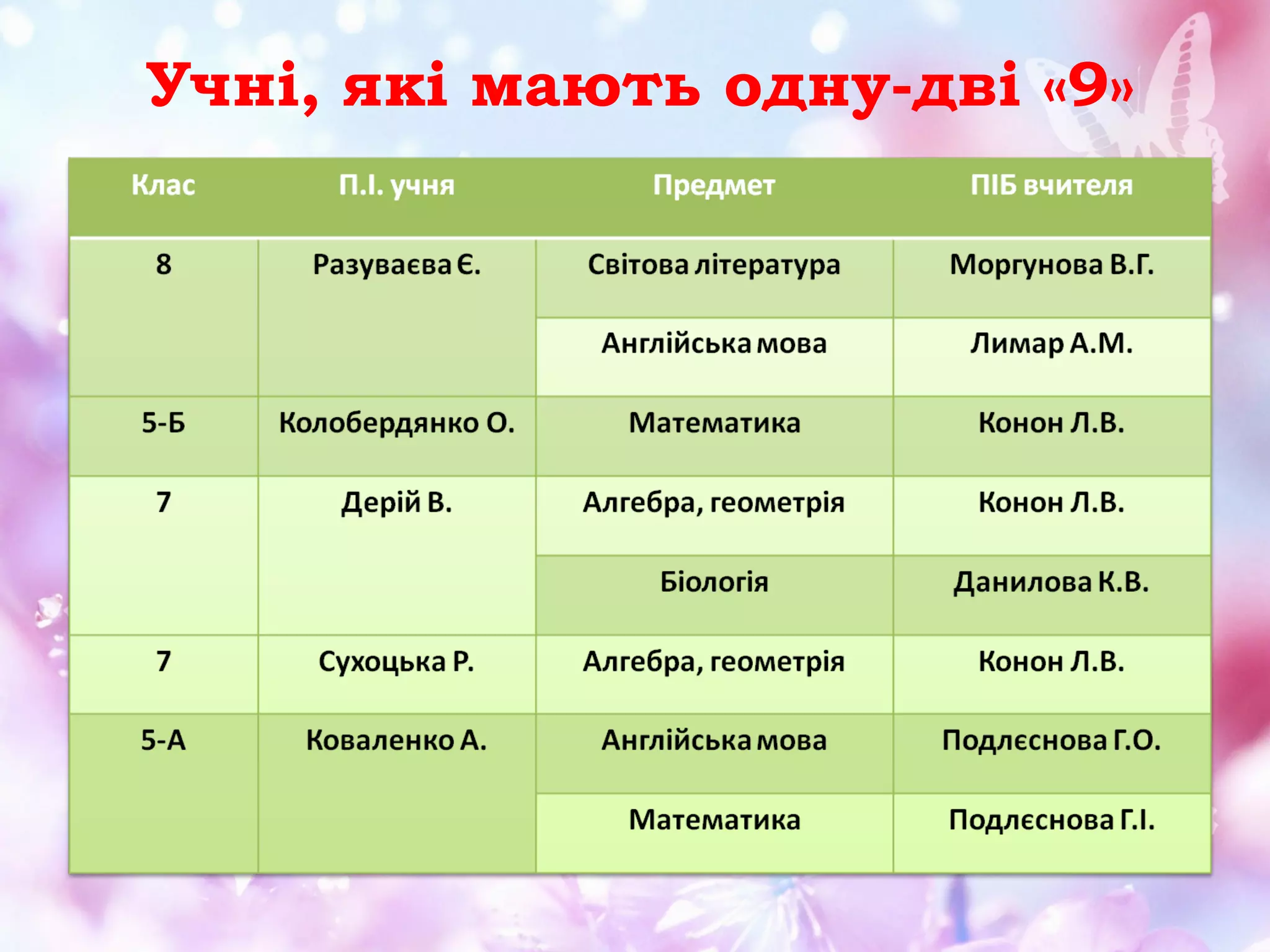 Учні, які мають одну-дві «9»

 