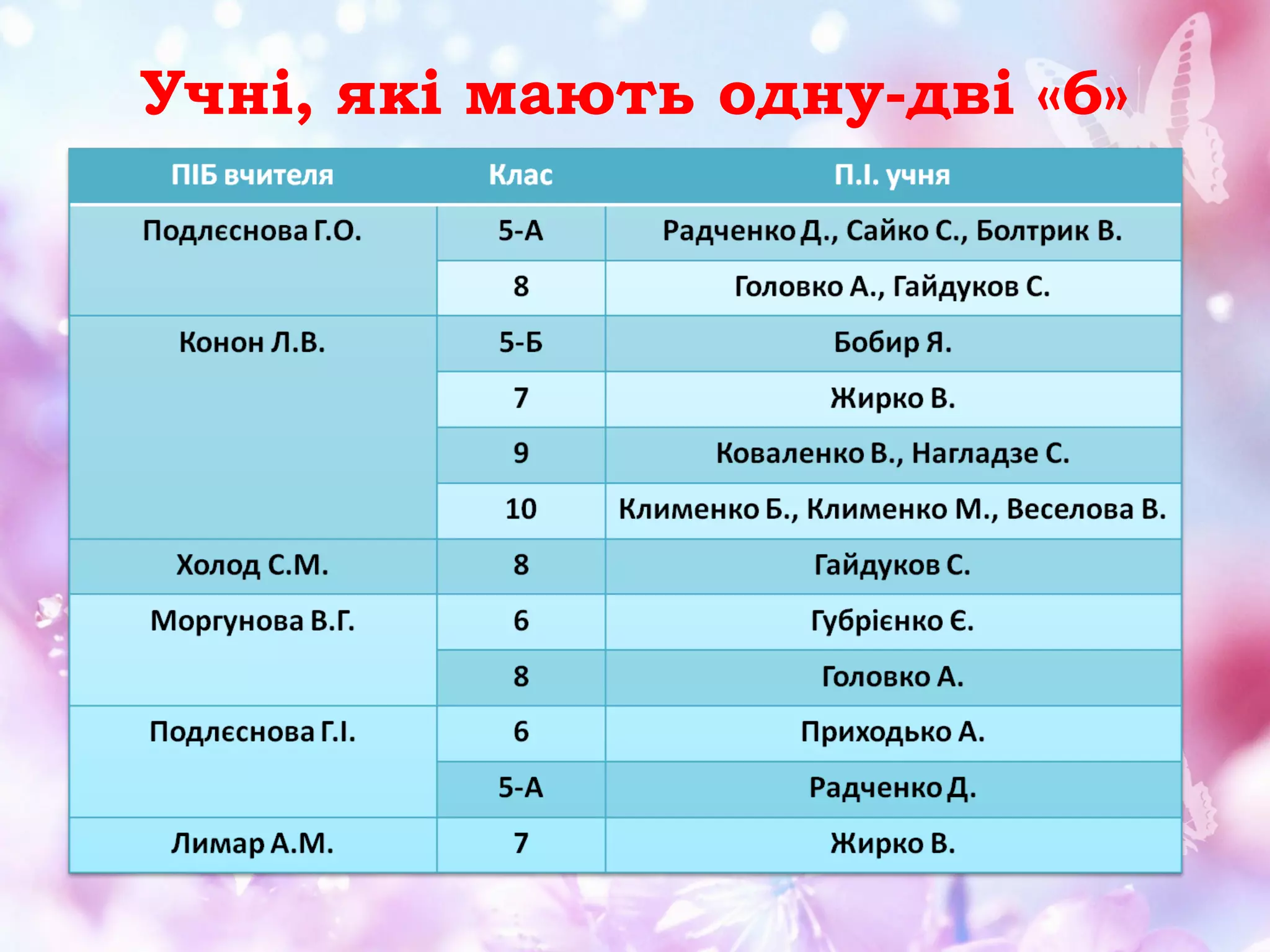 Учні, які мають одну-дві «6»

 