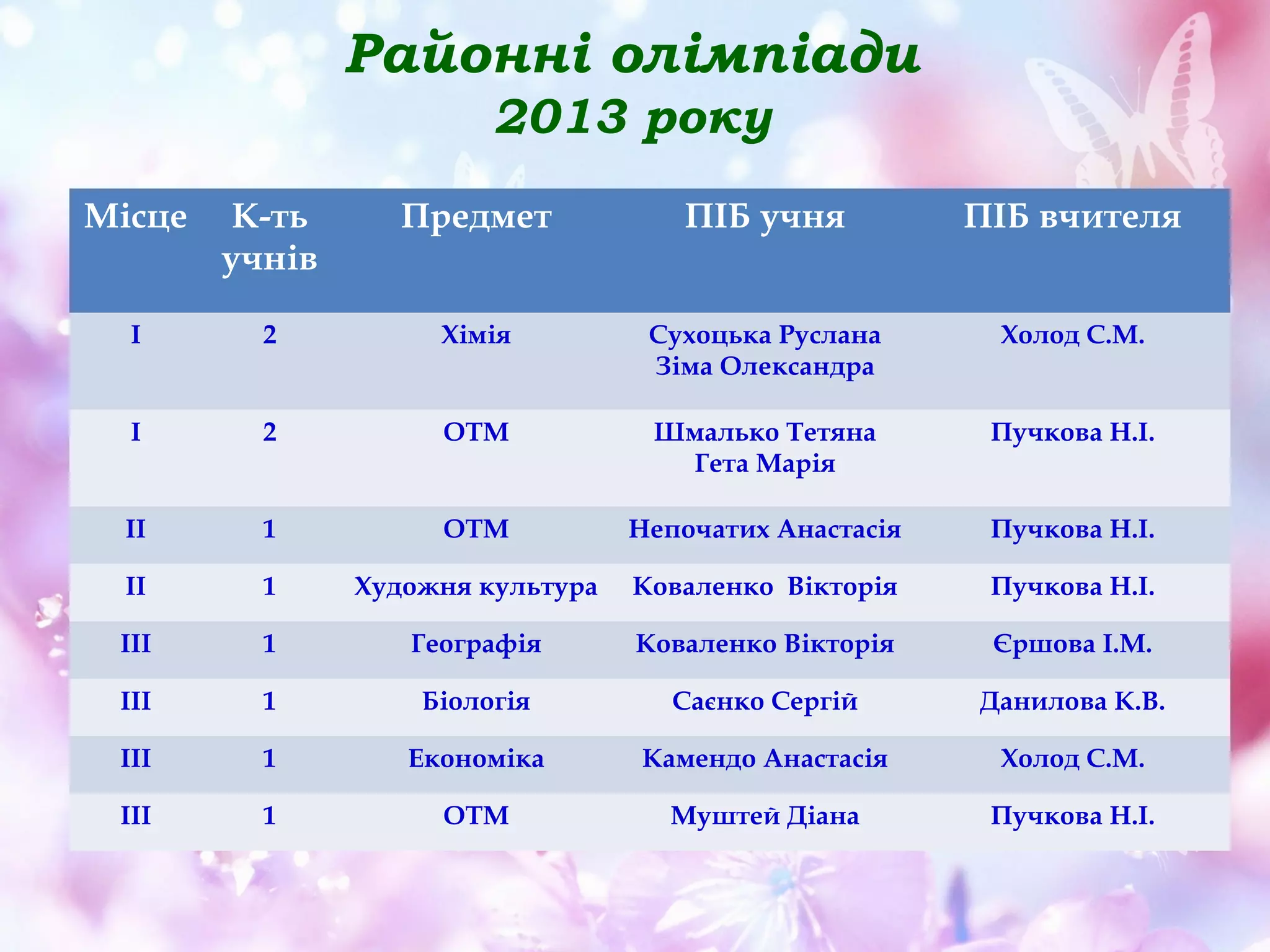 Районні олімпіади
2013 року
Місце

К-ть
учнів

Предмет

ПІБ учня

ПІБ вчителя

І

2

Хімія

Сухоцька Руслана
Зіма Олександра

Холод С.М.

І

2

ОТМ

Шмалько Тетяна
Гета Марія

Пучкова Н.І.

ІІ

1

ОТМ

Непочатих Анастасія

Пучкова Н.І.

ІІ

1

Художня культура

Коваленко Вікторія

Пучкова Н.І.

ІІІ

1

Географія

Коваленко Вікторія

Єршова І.М.

ІІІ

1

Біологія

Саєнко Сергій

Данилова К.В.

ІІІ

1

Економіка

Камендо Анастасія

Холод С.М.

ІІІ

1

ОТМ

Муштей Діана

Пучкова Н.І.

 