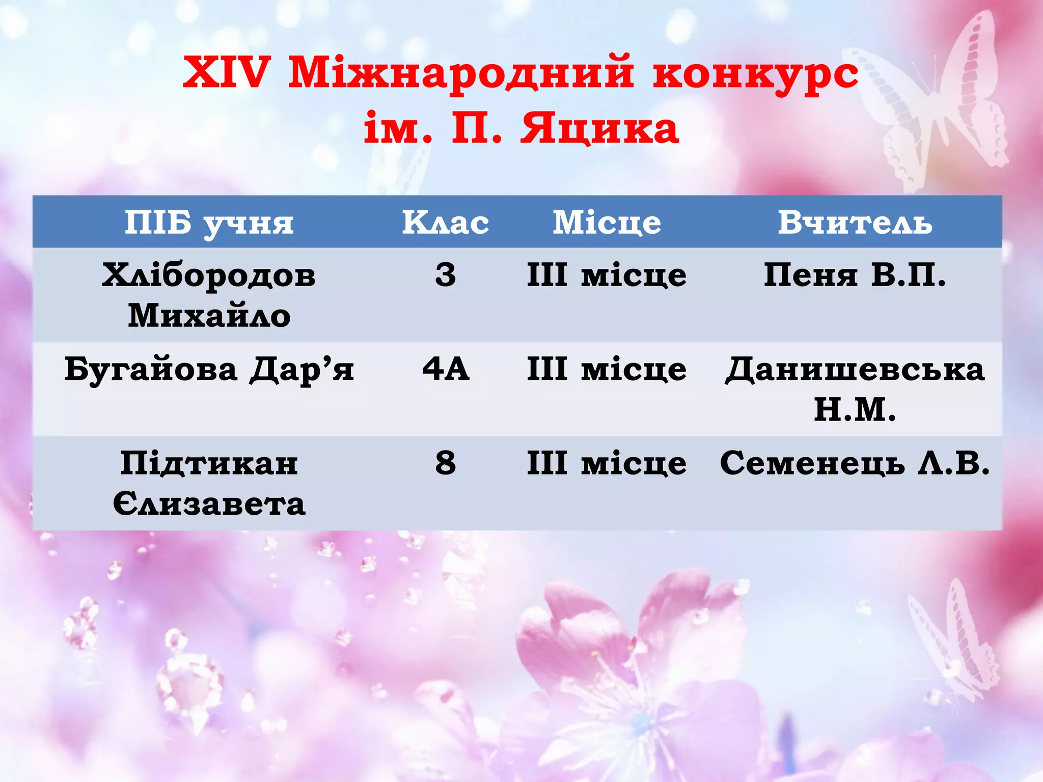 XIV Міжнародний конкурс
ім. П. Яцика
ПІБ учня

Клас

Місце

Вчитель

Хлібородов
Михайло

3

ІІІ місце

Пеня В.П.

Бугайова Дар’я

4А

ІІІ місце

Данишевська
Н.М.

Підтикан
Єлизавета

8

ІІІ місце Семенець Л.В.

 