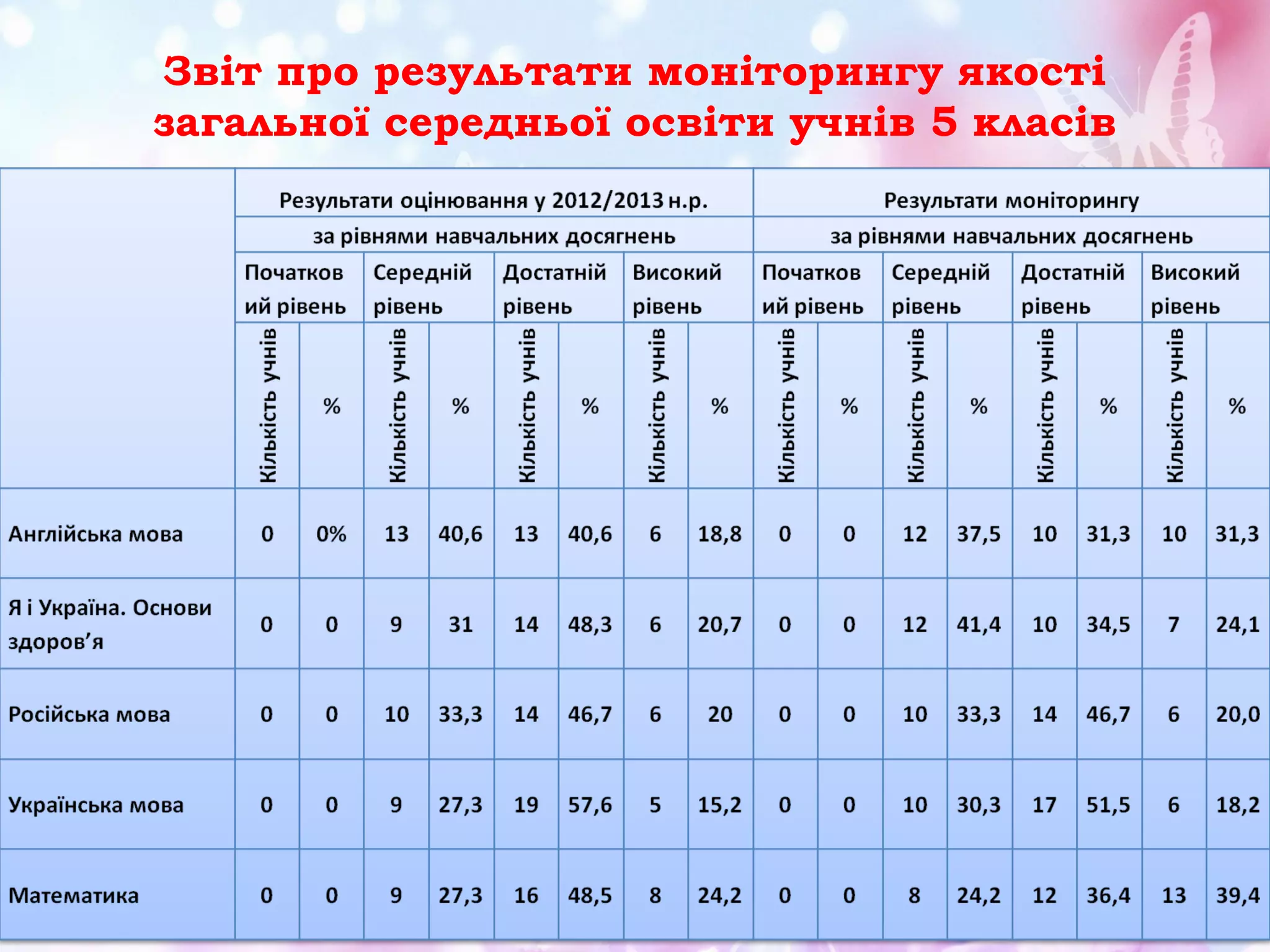 Звіт про результати моніторингу якості
загальної середньої освіти учнів 5 класів

 