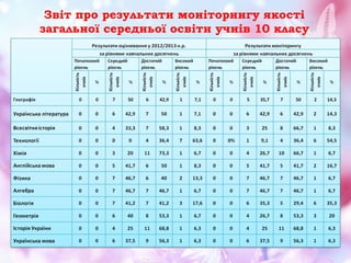 Аналіз навчально-виховної роботи за І семестр 2013-2014 н.р.