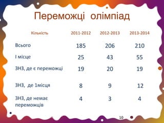 Переможці олімпіад
Кількість

2011-2012

2012-2013

2013-2014

Всього

185

206

210

І місце

25

43

55

ЗНЗ, де є переможці

19

20

19

ЗНЗ, де 1місця

8

9

12

ЗНЗ, де немає
переможців

4

3

4
10

 
