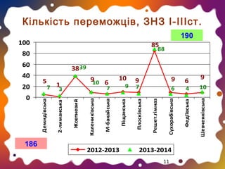 0

186
7

2012-2013

9

9
7
6

2013-2014
11

4

10

Шевченківська

9
Федіївська

80

Сухорабівська

100

Решет.гімназ

10

Плосківська

3

9
10 6

Піщанська

1

М-бакайська

7

Калениківська

60

Жовтневий

20
5

2-лиманська

40

Демидівська

Кількість переможців, ЗНЗ І-ІІІст.
190

85
88

38 39
6
9

 