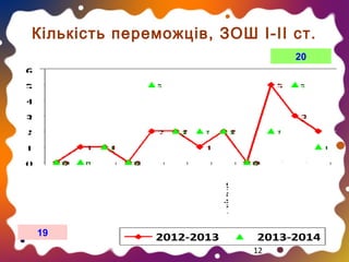 Кількість переможців, ЗОШ І-ІІ ст.
20

19
12

 