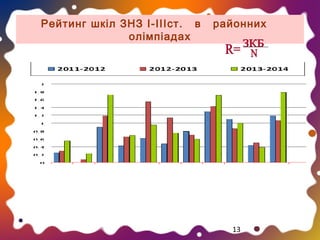 Рейтинг шкіл ЗНЗ І-ІІІст. в
олімпіадах

районних

13

 