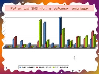 Рейтинг шкіл ЗНЗ І-ІІст. в районних

олімпіадах

14

 