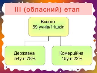 ІІІ (обласний) етап
Всього
69 учнів/11шкіл

Державна
54уч=78%

Комерційна
15уч=22%
15

 