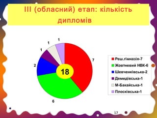ІІІ (обласний) етап: кількість
дипломів
1

1
1

7
2

18

Реш.гімназія-7
Жовтневий НВК-6
Шевченківська-2
Демидівська-1
М-Бакайська-1
Плосківська-1

6

17

 