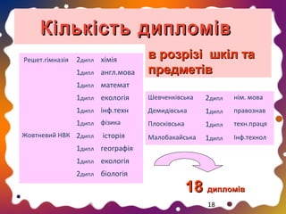 Кількість дипломів
Решет.гімназія

2дипл хімія
1дипл англ.мова

в розрізі шкіл та
предметів

1дипл математ
1дипл екологія

Шевченківська

2дипл

нім. мова

1дипл інф.техн

Демидівська

1дипл

правознав

1дипл фізика

Плосківська

1дипл

техн.праця

Малобакайська

1дипл

Інф.технол

Жовтневий НВК 2дипл

історія

1дипл географія
1дипл екологія
2дипл біологія

18 дипломів
18

 