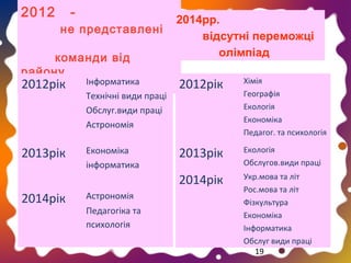 2012

не представлені

команди від
району
2012рік з Інформатика
предметів

2014рр.
відсутні переможці
олімпіад

2013рік
2014рік

Економіка
інформатика
Астрономія
Педагогіка та
психологія

Хімія
Географія
Екологія
Економіка
Педагог. та психологія

2013рік

Екологія
Обслугов.види праці

2014рік

Технічні види праці
Обслуг.види праці
Астрономія

2012рік

Укр.мова та літ
Рос.мова та літ
Фізкультура
Економіка
Інформатика
Обслуг види праці
19

 