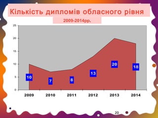Кількість дипломів обласного рівня
2009-2014рр.
25

20

15

20

10

5

10

18

13
7

8

2010

2011

0

2009

2012

2013

20

2014

 