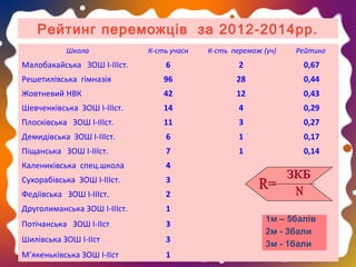 Рейтинг переможців за 2012-2014рр.
Школа

К-сть учасн

К-сть перемож (уч)

Рейтинг

Малобакайська ЗОШ І-ІІІст.

6

2

0,67

Решетилівська гімназія

96

28

0,44

Жовтневий НВК

42

12

0,43

Шевченківська ЗОШ І-ІІІст.

14

4

0,29

Плосківська ЗОШ І-ІІІст.

11

3

0,27

Демидівська ЗОШ І-ІІІст.

6

1

0,17

Піщанська ЗОШ І-ІІІст.

7

1

0,14

Калениківська спец.школа

4

Сухорабівська ЗОШ І-ІІІст.

3

Федіївська ЗОШ І-ІІІст.

2

Друголиманська ЗОШ І-ІІІст.

1

Потічанська ЗОШ І-ІІст

3

Шилівська ЗОШ І-ІІст

3

М’якеньківська ЗОШ І-ІІст

1

1м – 5балів
2м - 3бали
3м - 1бали
21

 