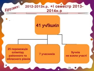 2012-2013н.р . +І семестр 2013-

2014н.р

.

41 уч/9шкіл

25 переможців
олімпіад
районного та
обласного рівнів

7 учасників

9учнів
не взяли участі

23

 