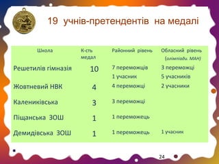 19 учнів-претендентів на медалі
Школа

К-сть
медал

Районний рівень

Обласний рівень
(олімпіади. МАН)

Решетилів гімназія

10

7 переможців
1 учасник

3 переможці
5 учасників

Жовтневий НВК

4

4 переможці

2 учасники

Калениківська

3

3 переможці

Піщанська ЗОШ

1

1 переможець

Демидівська ЗОШ

1

1 переможець

1 учасник

24

 
