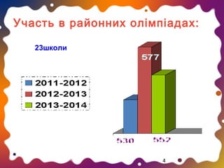 Участь в районних олімпіадах:
23школи

4

 