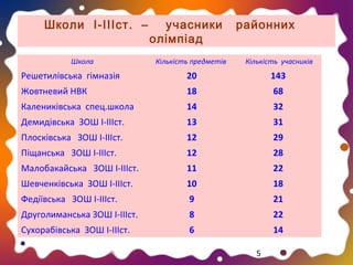 Школи І-ІІІст. –
Школа

учасники
олімпіад

районних

Кількість предметів

Кількість учасників

Решетилівська гімназія

20

143

Жовтневий НВК

18

68

Калениківська спец.школа

14

32

Демидівська ЗОШ І-ІІІст.

13

31

Плосківська ЗОШ І-ІІІст.

12

29

Піщанська ЗОШ І-ІІІст.

12

28

Малобакайська ЗОШ І-ІІІст.

11

22

Шевченківська ЗОШ І-ІІІст.

10

18

Федіївська ЗОШ І-ІІІст.

9

21

Друголиманська ЗОШ І-ІІІст.

8

22

Сухорабівська ЗОШ І-ІІІст.

6

14
5

 