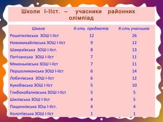 Школи І-ІІст. –
Школа

учасники
олімпіад

районних

К-сть предметів

К-сть учасників

Решетилівська ЗОШ І-ІІст

12

26

Новомихайлівська ЗОШ І-ІІст

9

12

Шамраївська ЗОШ І-ІІст.

8

13

Потічанська ЗОШ І-ІІст

7

11

Мякеньківська ЗОШ І-ІІст

7

11

Першолиманська ЗОШ І-ІІст

6

14

Лобачівська ЗОШ І-ІІст

6

12

Кукобівська ЗОШ І-ІІст

5

10

Глибокобалківська ЗОШ І-ІІст

5

5

Шилівська ЗОШ І-ІІст

4

5

Пащенківська ЗОш І-ІІст.

4

4

Колотіївська ЗОШ І-ІІст

1

6

1

 