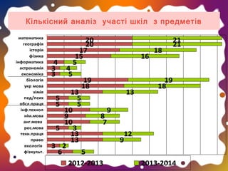 Кількісний аналіз участі шкіл з предметів
математика
географія
історія
фізика
інформатика
астрономія
економіка
біологія
укр мова
хімія
пед/псих
обсл.праця
інф.технол
нім.мова
анг.мова
рос.мова
техн.праця
право
екологія
фізкульт.

4
3
3

4
5

5
5
5
3

6

20
20
17
15
5

13
5
5
10
9
10
3
13
13
2

16

19
18

13

18

21
21

19
18

9

8
7

5
2012-2013

12
9
7
2013-2014

 