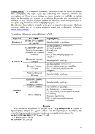 Γενική οδηγία: Σε ό,τι αφορά τη διδασκαλία, προτείνεται γενικά, να μη δίνεται έμφαση
στις λεπτομέρειες της δομής ή/και της λειτουργίας των επιμέρους οργάνων και
συστημάτων. Αντίθετα, κρίνεται σκόπιμο να δίνεται έμφαση στην ανάδειξη της σχέσης
δομής και λειτουργίας στο πλαίσιο της γενικότερης λειτουργίας του οργανισμού ως
συνόλου και στην επίδραση διαφόρων παραγόντων ιδιαιτέρως αυτών που έχουν σχέση με
τον τρόπο ζωής του ατόμου και τη διατήρηση της υγείας του.
Προτείνεται η διδασκαλία να ενισχυθεί με τη χρήση εγκεκριμένων λογισμικών (Βιολογία
Λυκείου) καθώς και με τη χρήση ψηφιακού υλικού από αντίστοιχους ιστότοπους
(www.dschool.edu.gr )
Τα κεφάλαια διδάσκονται με την εξής σειρά: 1, 9, 10
Κεφάλαιο
Κεφάλαιο 1

ΕΝΟΤΗΤΕΣ
ΑΠΟ ΤΟ ΚΥΤΤΑΡΟ ΣΤΟΝ
ΟΡΓΑΝΙΣΜΟ
ΝΕΥΡΙΚΟ ΣΥΣΤΗΜΑ
Εισαγωγή - Δομή και
λειτουργία των νευρικών
κυττάρων

Κεφάλαιο 9

Περιφερικό Νευρικό
Σύστημα

Παρατηρήσεις
Να διδαχθεί όλο το κεφάλαιο.
Δεν θα διδαχθούν οι παράγραφοι:
Δυναμικό ηρεμίας
Νευρική ώση
Συνάψεις
Όλες οι υπόλοιπες παράγραφοι να
διδαχθούν.
Να διδαχθεί όλη η ενότητα.

Κεντρικό Νευρικό
Σύστημα

Δεν θα διδαχθεί η παράγραφος:
Λειτουργικές περιοχές του εγκεφάλου
Όλες οι υπόλοιπες παράγραφοι να
διδαχθούν.

Αυτόνομο Νευρικό
Σύστημα

Να διδαχθεί όλη η ενότητα.

ΑΙΣΘΗΤΗΡΙΑ ΟΡΓΑΝΑΑΙΣΘΗΣΕΙΣ
Υποδοχείς - Αισθήσεις

Να διδαχθεί όλη η ενότητα.

Σωματικές Αισθήσεις

Κεφάλαιο
10
Ειδικές Αισθήσεις

Να διδαχθεί όλη η ενότητα.
Δεν θα διδαχθούν οι παράγραφοι:
Έλεγχος έντασης του εισερχόμενου φωτός
και εστίαση
Βιοχημεία της όρασης.
Όλες οι υπόλοιπες παράγραφοι να
διδαχθούν.

Ιστορία
Η εξεταστέα ύλη στο μάθημα της Ιστορίας της Α΄ Τάξης Εσπερινού ΓΕΛ, με βάση το
σχολικό βιβλίο Ιστορία του Αρχαίου Κόσμου: Από τους προϊστορικούς πολιτισμούς της
Ανατολής έως την εποχή του Ιουστινιανού, του Α. Μαστραπά, είναι η ακόλουθη:
ΟΙ ΠΟΛΙΤΙΣΜΟΙ ΤΗΣ ΕΓΓΥΣ ΑΝΑΤΟΛΗΣ
2. Η Αίγυπτος (σελ. 20-30)
ΟΙ ΑΡΧΑΙΟΙ ΕΛΛΗΝΕΣ

10

 