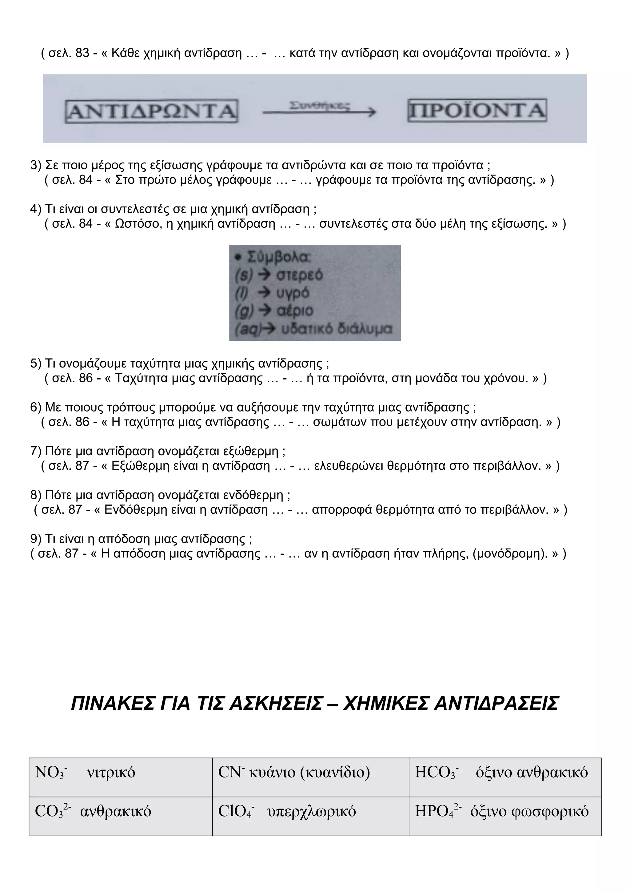 ( σελ. 83 - « Κάθε χημική αντίδραση … - … κατά την αντίδραση και ονομάζονται προϊόντα. » )
3) Σε ποιο μέρος της εξίσωσης γράφουμε τα αντιδρώντα και σε ποιο τα προϊόντα ;
( σελ. 84 - « Στο πρώτο μέλος γράφουμε … - … γράφουμε τα προϊόντα της αντίδρασης. » )
4) Τι είναι οι συντελεστές σε μια χημική αντίδραση ;
( σελ. 84 - « Ωστόσο, η χημική αντίδραση … - … συντελεστές στα δύο μέλη της εξίσωσης. » )
5) Τι ονομάζουμε ταχύτητα μιας χημικής αντίδρασης ;
( σελ. 86 - « Ταχύτητα μιας αντίδρασης … - … ή τα προϊόντα, στη μονάδα του χρόνου. » )
6) Με ποιους τρόπους μπορούμε να αυξήσουμε την ταχύτητα μιας αντίδρασης ;
( σελ. 86 - « Η ταχύτητα μιας αντίδρασης … - … σωμάτων που μετέχουν στην αντίδραση. » )
7) Πότε μια αντίδραση ονομάζεται εξώθερμη ;
( σελ. 87 - « Εξώθερμη είναι η αντίδραση … - … ελευθερώνει θερμότητα στο περιβάλλον. » )
8) Πότε μια αντίδραση ονομάζεται ενδόθερμη ;
( σελ. 87 - « Ενδόθερμη είναι η αντίδραση … - … απορροφά θερμότητα από το περιβάλλον. » )
9) Τι είναι η απόδοση μιας αντίδρασης ;
( σελ. 87 - « Η απόδοση μιας αντίδρασης … - … αν η αντίδραση ήταν πλήρης, (μονόδρομη). » )
ΠΙΝΑΚΕΣ ΓΙΑ ΤΙΣ ΑΣΚΗΣΕΙΣ – ΧΗΜΙΚΕΣ ΑΝΤΙΔΡΑΣΕΙΣ
NO3
-
νιτρικό CN-
κυάνιο (κυανίδιο) HCO3
-
όξινο ανθρακικό
CO3
2-
ανθρακικό ClO4
-
υπερχλωρικό HPO4
2-
όξινο φωσφορικό
 