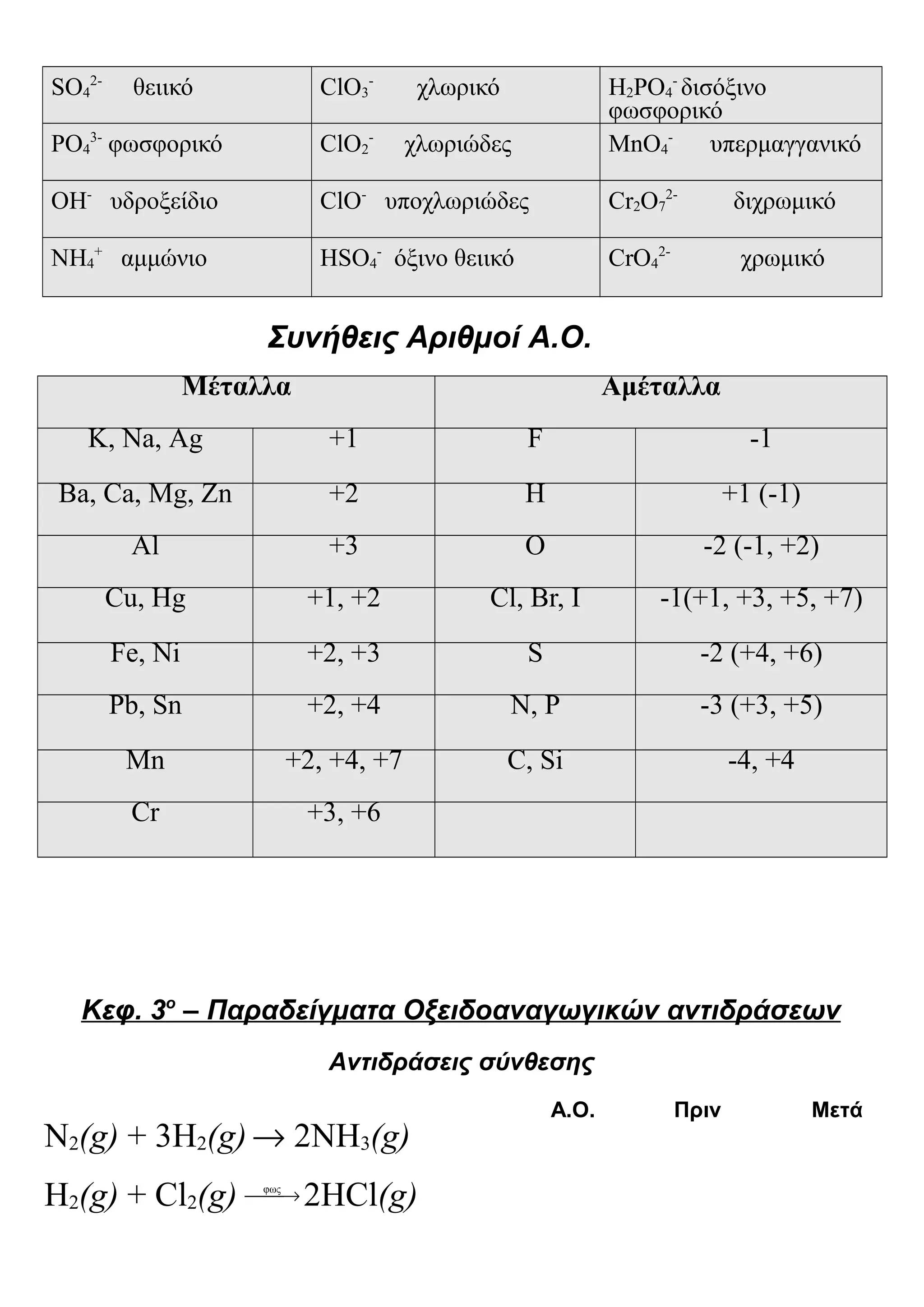 SO4
2-
θειικό ClO3
-
χλωρικό H2PO4
-
δισόξινο
φωσφορικό
PO4
3-
φωσφορικό ClO2
-
χλωριώδες MnO4
-
υπερμαγγανικό
OH-
υδροξείδιο ClO-
υποχλωριώδες Cr2O7
2-
διχρωμικό
NH4
+
αμμώνιο HSO4
-
όξινο θειικό CrO4
2-
χρωμικό
Συνήθεις Αριθμοί Α.Ο. Συν
Μέταλλα Αμέταλλα
K, Na, Ag +1 F -1
Ba, Ca, Mg, Zn +2 H +1 (-1)
Al +3 O -2 (-1, +2)
Cu, Hg +1, +2 Cl, Br, I -1(+1, +3, +5, +7)
Fe, Ni +2, +3 S -2 (+4, +6)
Pb, Sn +2, +4 N, P -3 (+3, +5)
Mn +2, +4, +7 C, Si -4, +4
Cr +3, +6
Κεφ. 3ο
– Παραδείγματα Οξειδοαναγωγικών αντιδράσεων
Αντιδράσεις σύνθεσης
Α.Ο. Πριν Μετά
N2(g) + 3H2(g)→ 2NH3(g)
H2(g) + Cl2(g) →φως
2HCl(g)
 
