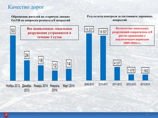 Качество дорог
Результаты контроля за состоянием дорожных
покрытий
Количество локальных
разрушений сократилось в 8
раз по сравнению с
аналогичным периодом
2009-2010 гг.
Обращения жителей на «горячую линию»
ОАТИ по вопросам ремонта а/б покрытий
Все выявленные локальные
разрушения устраняются в
течение 1 суток
1010
 
