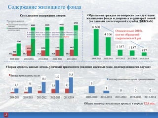 Содержание жилищного фонда
Комплексное содержание дворов
В ноябре 2010 года в рамках поручения Мэра Москвы С.С.
Собянина были закуплены средства малой механизации.
Благодаря чему их количество увеличилось в 3 раза.
Обращения граждан по вопросам эксплуатации
жилищного фонда и дворовых территорий зимой
(по данным диспетчерской службы ДЖКХиБ)
Уборка кровель жилых домов, уличный травматизм (падение снежных масс, подтвердившиеся случаи)
Относительно 2010г.
кол-во обращений
сократилось в 8 раз
Общее количество скатных кровель в городе 12,8 тыс.
11
3
1
0 0 0
2009-2010 2010-2011 2011-2012 2012-2013 2013-2014
подтвердившиеся случаи травмирования
11
 